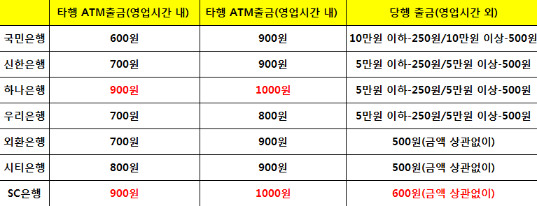 은행·정부·소비자의 ‘은행수수료’ 온도차