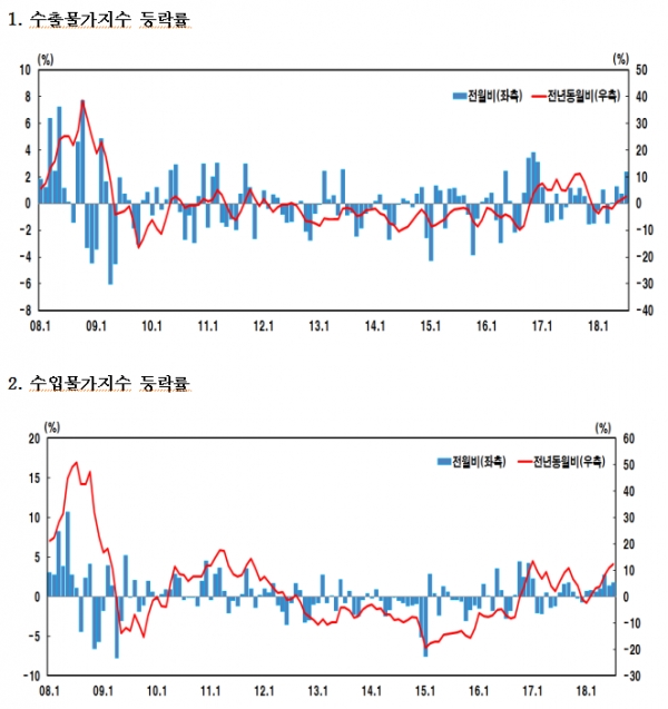 (그래프=한국은행)