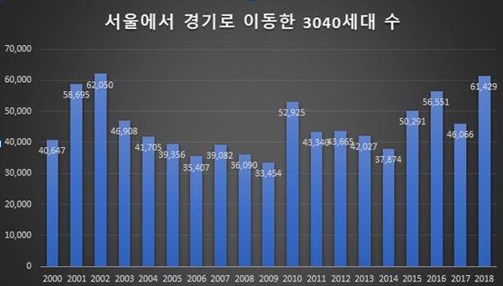 서울에서 경기로 이동한 3040세대 수. 자료=통계청/순이동자수 기준, 30~49세