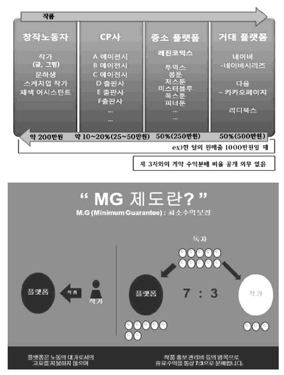 기형적인 한국 디지털콘텐츠 플랫폼 유통구조. (자료=전국여성노동조합 디지털콘텐츠창작노동자지회 제공)