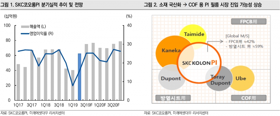 'SKC코오롱PI'의 분기실적 추이 및 전망과 소재 국산화에 따른 시장 진입 가능성(자료=미래에셋대우)