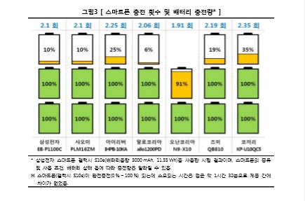 한국소비자원이 보조배터리 주요 제품을 대상으로 성능 및 안전성 시험을 실시했다 (사진=소비자원)