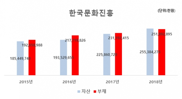 한국문화진흥의 2015년~2018년 자산부채현황(출처:감사보고서)