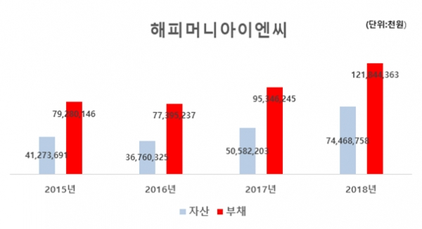 해피머니아이엔씨의 2015년~2018년 자산부채현황(출처:감사보고서)