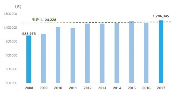 지난 2008부터 2017까지 손상 입원 환자의 연도별 추이(자료=질병관리본부 제공)