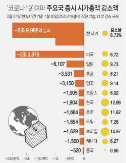 세계 주요국 증시 시가총액 감소액(자료=연합뉴스)