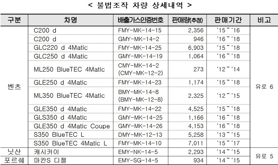 환경부가 적발한 배출가스 불법조작 차량 모델