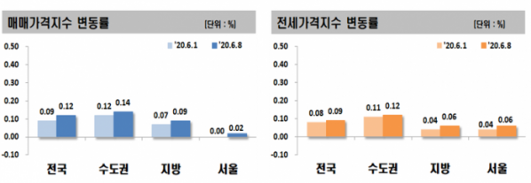 매매·전세가격지수 변동률. 한국감정원 제공
