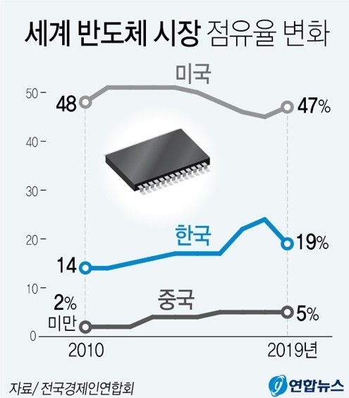 세계 반도체 시장 점유율 변화. 연합뉴스