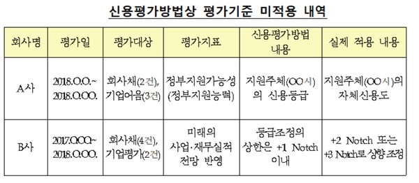 나이스신용평가 제재 내용. 금융감독원 자료