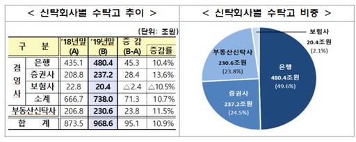 금융감독원 자료