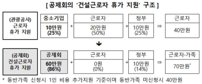 건설근로자공제회