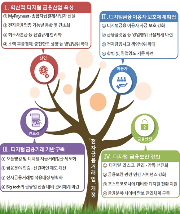 금융위원회가 26일 공개한 전자거래금융법 개정안 방향. 사진=금융위원회