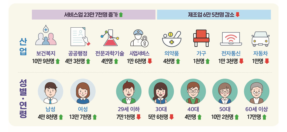7월 고용동향 자료. 고용노동부