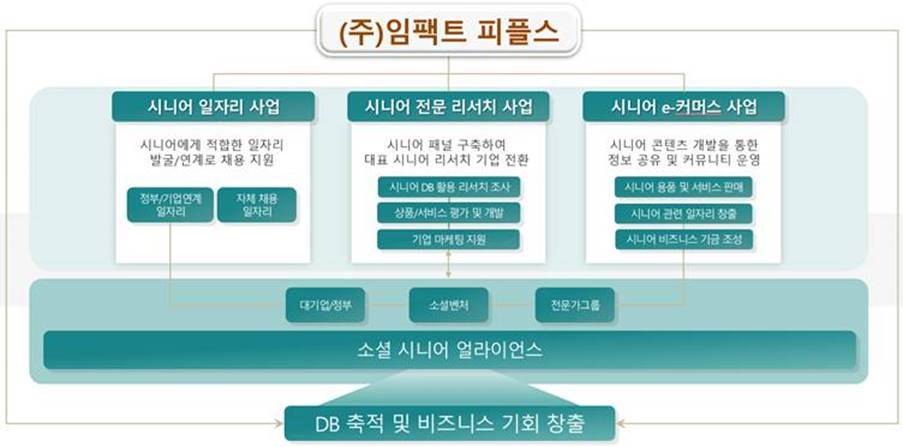 유한킴벌리는 액티브 시니어 생태계 조성을 위해 함께일하는재단과 협력하여 세 번째 공유가치창출(CSV) 모델인 시니어 소셜 벤처인 ‘임팩트 피플스’를 출범한다. 사진=유한킴벌리