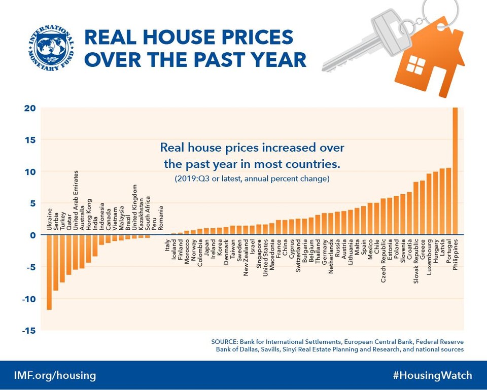 IMF 집계 세계 각국 최근 1년간 집값 상승률[IMF 홈페이지] 사진= 연합뉴스