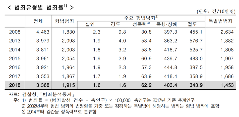 자료-통계청 [2019 한국의 사회지표] 제공