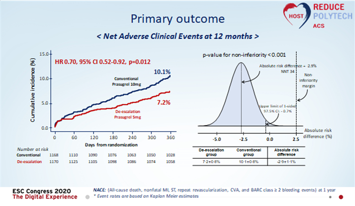 이번 연구의 일차 목표점 비교결과.일년동안 발생한 NACE가 저용량 군에서는 7.2%이었고, 정규용량군에서는 10.1%에 달했다. 즉 저용량 요법이 열등하지 않다는 것을 증명하였다. 실제 수치상으로도 저용량군에서 사건 발생이 적은 것으로 나타났다. 사진=서울대병원