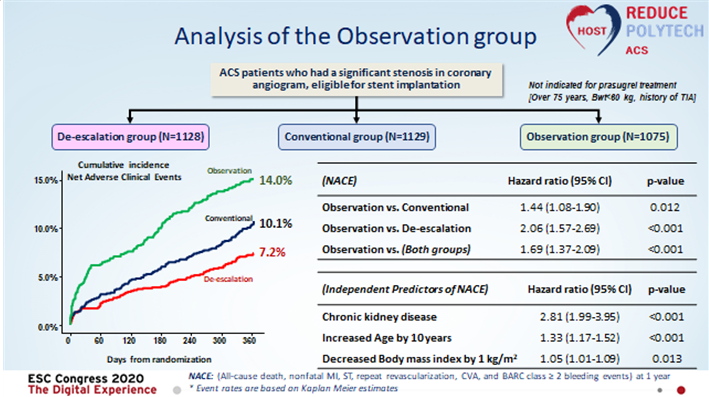 프라수그렐 저용량ㆍ정규용량ㆍ사용불가 군으로 나누어 경과를 분석한 결과. 항혈소판제인 프라수그렐을 투여하지 못하는 OBSERVATION 군의 경과가 가장 나빴다. 반면 프라수그렐 저용량 군의 경과가 가장 양호하였다. 3,400여명의 급성관동맥증후군 환자를 대상으로 예후인자를 분석한 결과 만성신부전ㆍ고령ㆍ저체중이 유의한 위험인자로 드러났다. 사진=서울대병원