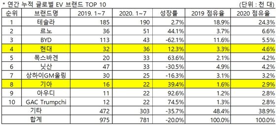 세계 전기차시장 EV부문 판매율 추이. 자료=SNE리서치