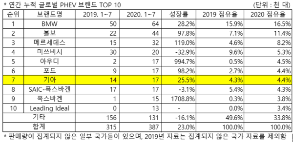 세계 전기차시장 PHEV부문 판매율 추이. 자료=SNE리서치
