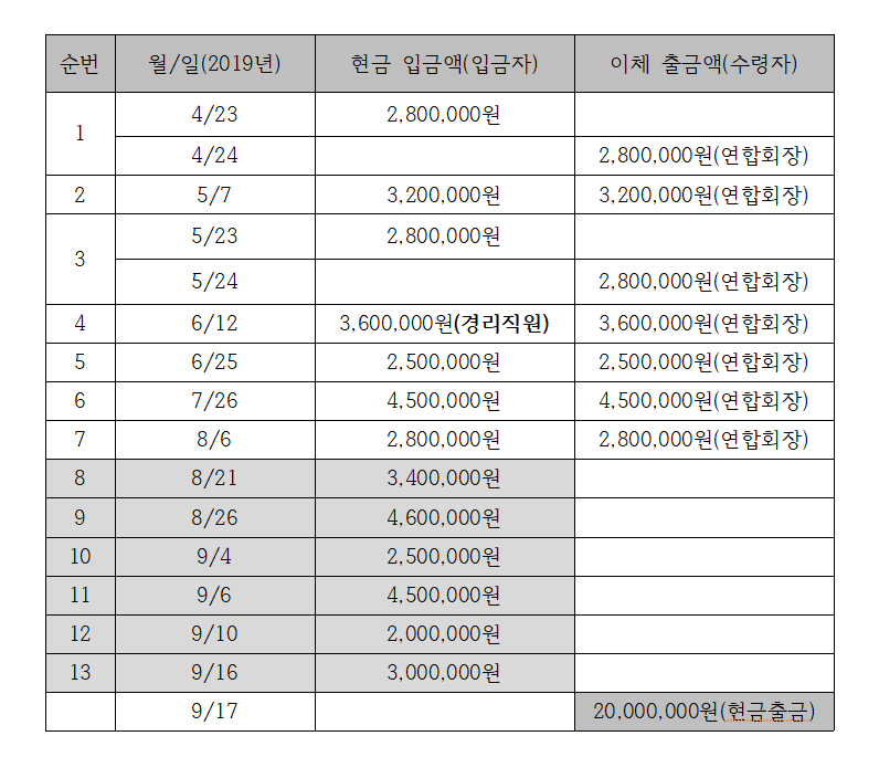 서울중앙지검에 제출된 전국자동차검사정비사업조합 연합회 B 상무 통장 거래내역
