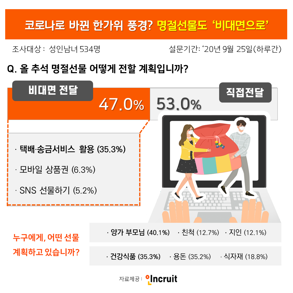 취업포털 인크루트 조사결과 성인남녀 절반(47.0%)은 올해 추석선물을 비대면으로 전달할 계획으로 나타났다. 