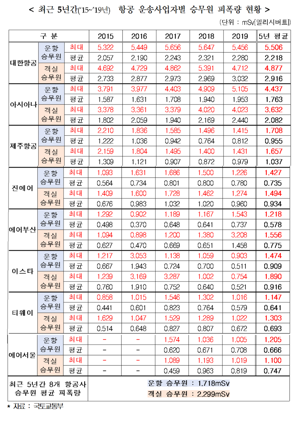2015년부터 2019년까지 항공 운송사업자별 승무원 피폭량 현황. 자료=조정식 의원실