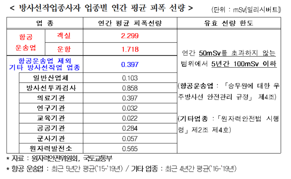 방사선 작업 종사자 연간 평균 피폭 선량. 자료=조성식 의원싱