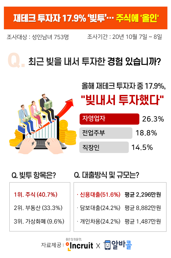 인크루트와 알바콜이 공동조사한 결과 올해 재테크 투자자 중 17.9%는 “빚내서 투자했다”고 응답했다.