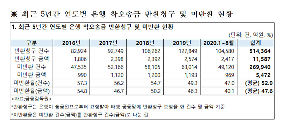 자료=이정문 의원실