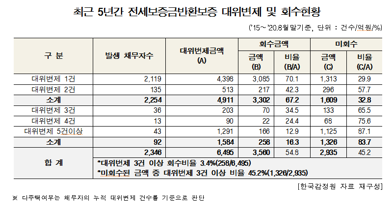 자료=조오섭  의원실