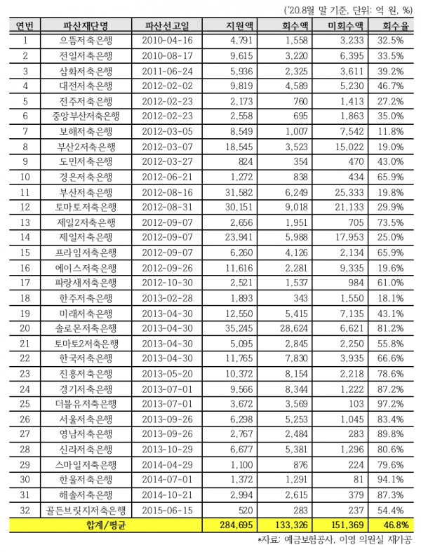 파산저축은행별 자금지원 및 회수현황. 자료=이용 의원실