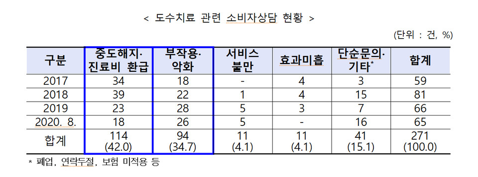 자료=한국소비자원