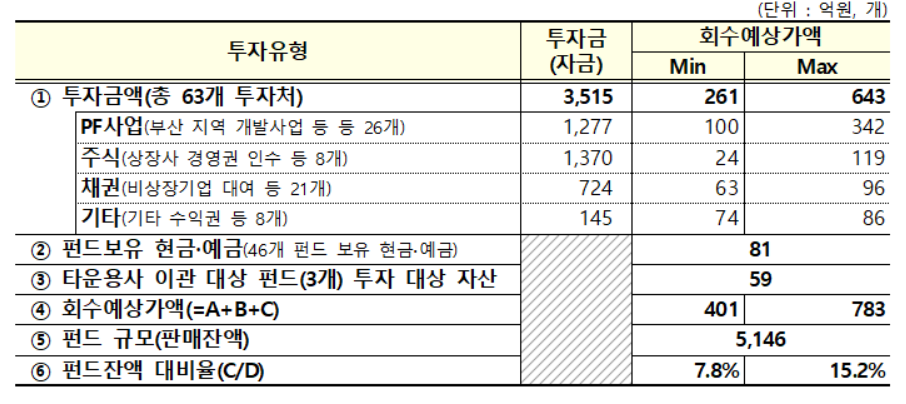 펀드자산 실사결과 예상가액. 자료=금융감독원