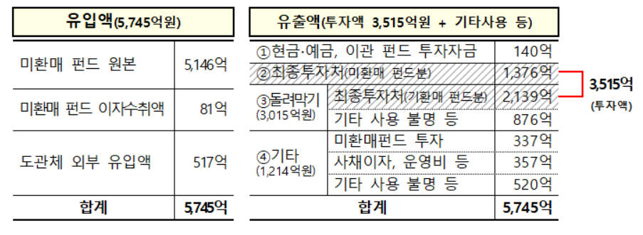 옵티머스 펀드자금 흐름 현황. 자료=금융감독원