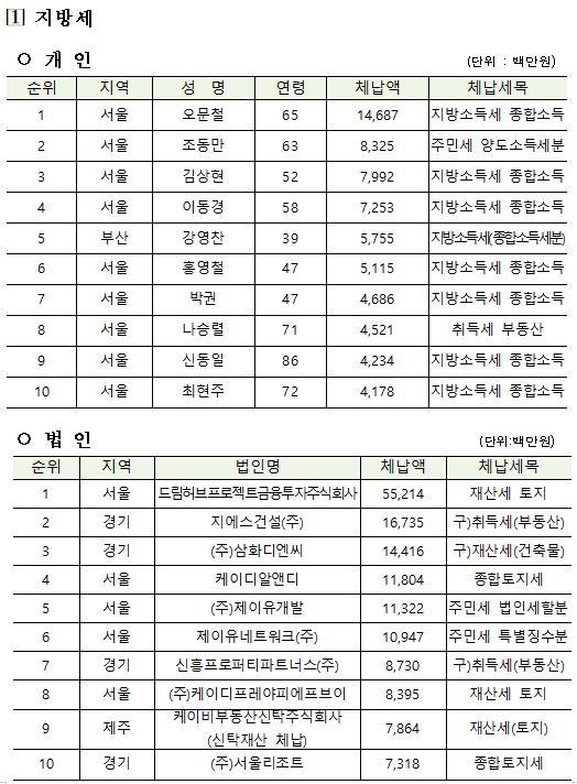 자료=행정안전부, 서울시