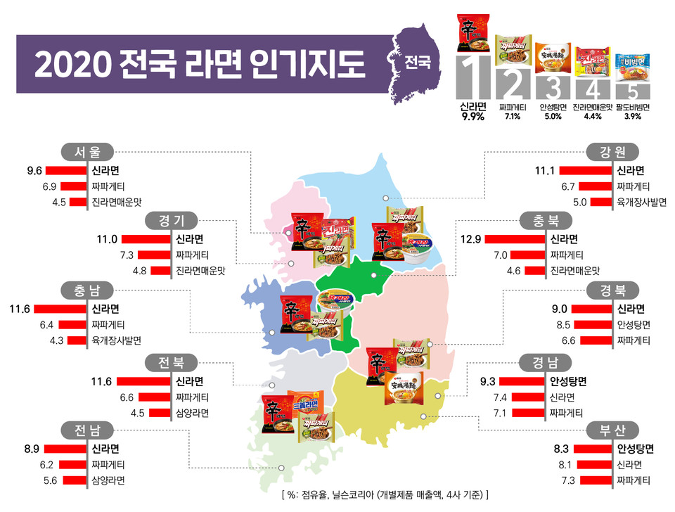2020년 전국 라면 인기지도