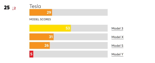 테슬라 차종별 소비자 신뢰도 점수 컨슈머리포트 홈페이지 캡쳐