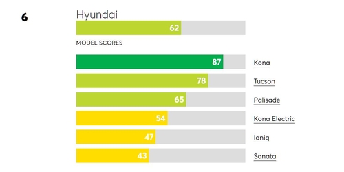 컨슈머리포트 소비자 신뢰도 평가 6위를 유지한 현대차. 컨슈머리포트 홈페이지 캡처