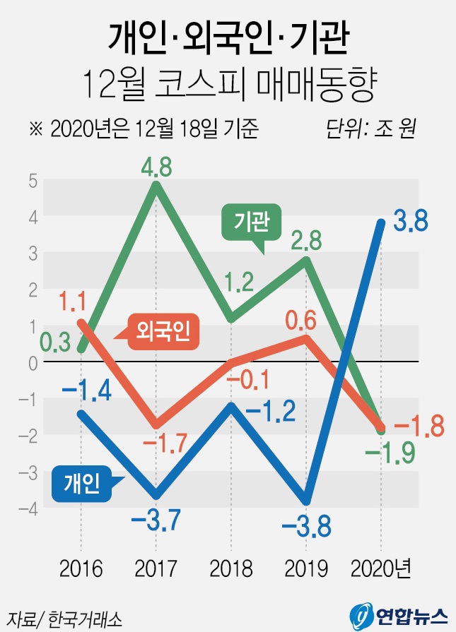 매년 12월에는 어김없이 주식을 팔아치웠던 개인들이 올해는 반대로 사들이고 있다.