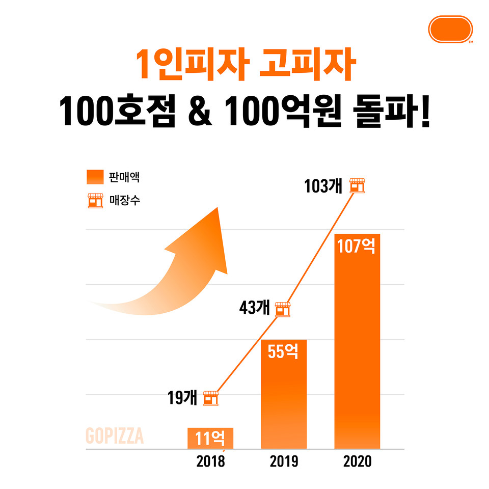  1인 화덕피자 프랜차이즈 브랜드 ‘고피자’는 올해 국내외 가맹점 100호점 및 연간 판매액 100억원을 돌파하며 역대 최대 실적을 기록했다. 그래프=고피자