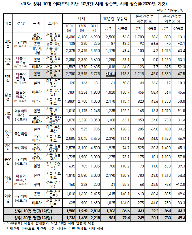 자료=경제정의실천시민연합