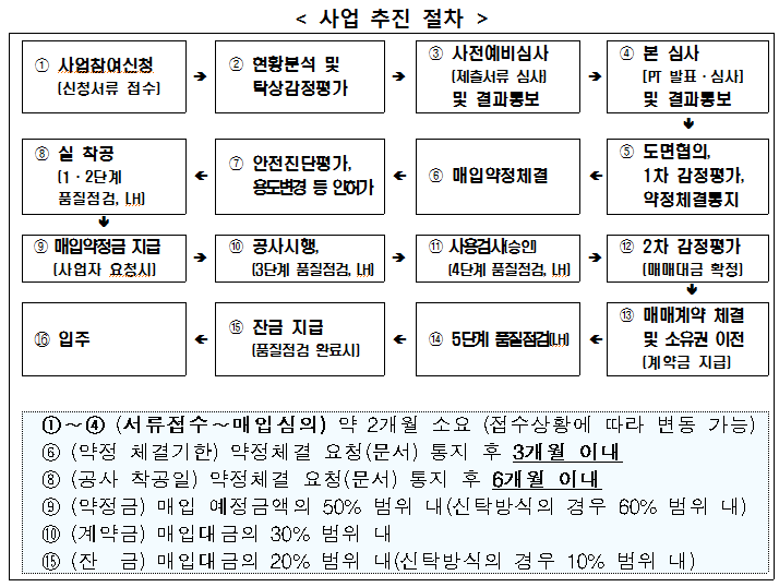 국토교통부와 한국토지주택공사의 1인 가구를 위한 주택 공급 사업 절차 사진=LH