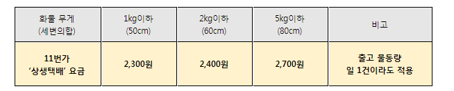 11번가 상생택배 단가표 표=11번가