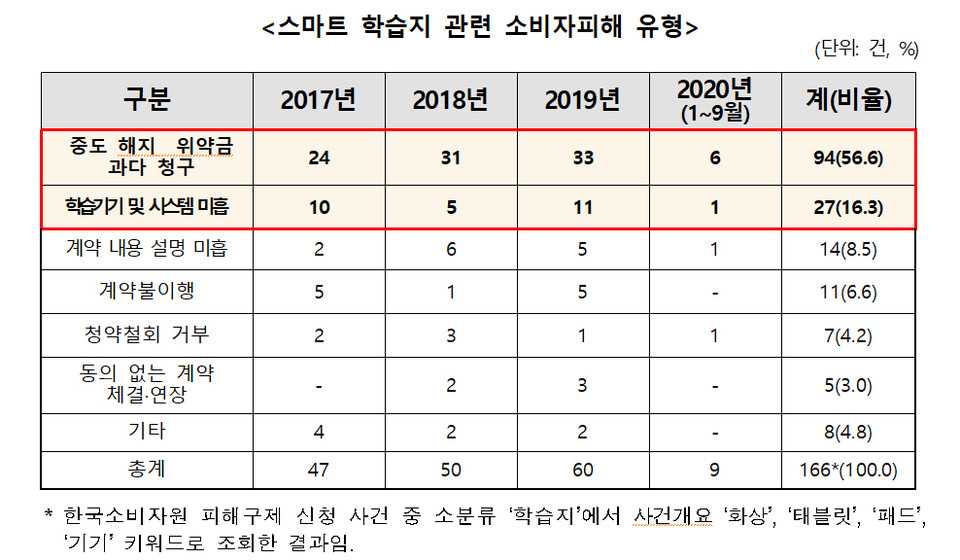 자료=한국소비자원