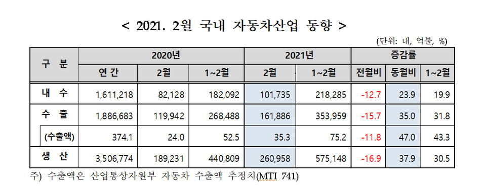 자료=한국자동차산업협회