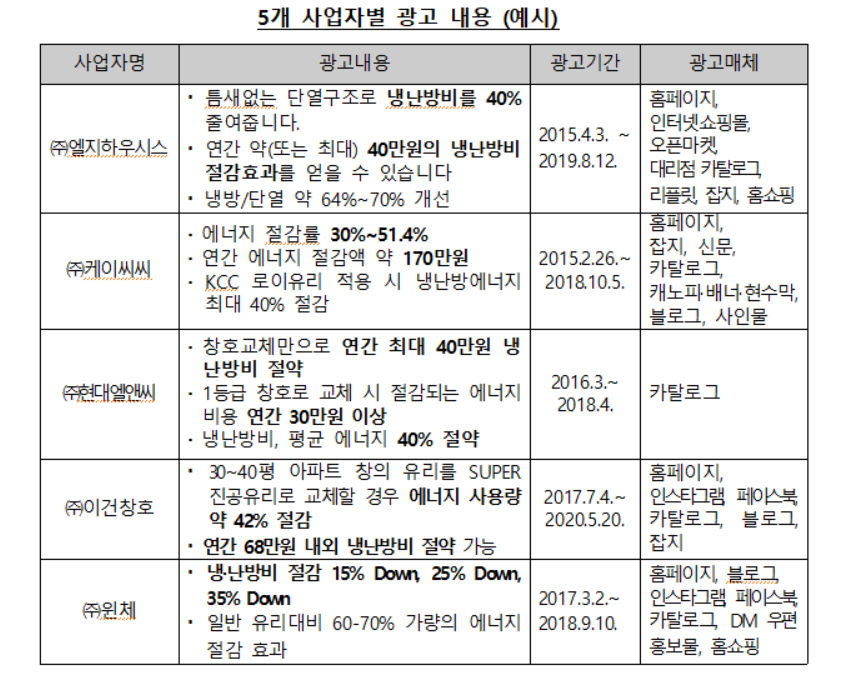 5개 사업자별 과대광고 . 자료=공정거래위원회