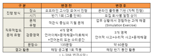 롯데의 고유 인적성 진단 ‘엘탭(L-TAB : LOTTE Talent Assessment Battery)’은 도입 9년을 맞아 전면 리뉴얼하게 된다. 표=롯데