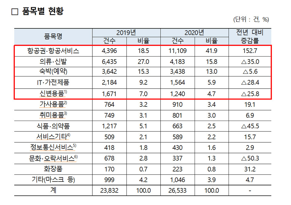 자료=한국소비자원